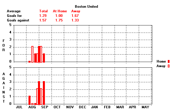 Goals Graph