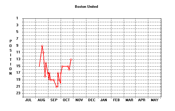Position Graph