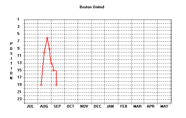 Position Graph