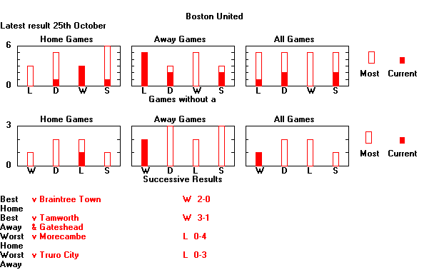 Statistical Sequences Graph