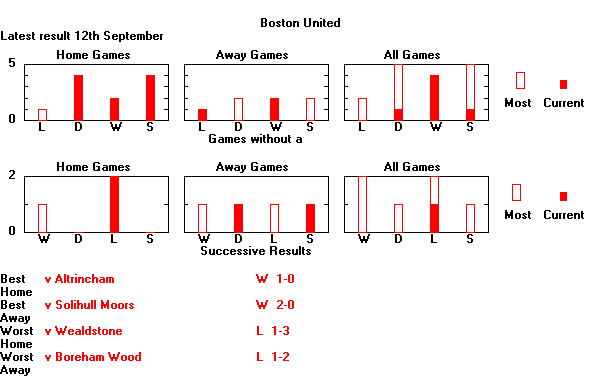 Statistical Sequences Graph