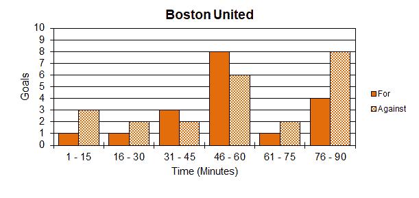 Goal Times Graph